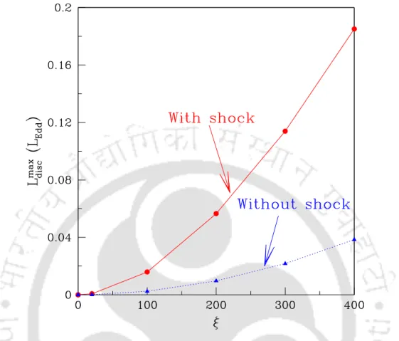 Fig. 2.8 Variation of maximum disc luminosity L max disc as a function of cooling efficiency factor ξ 