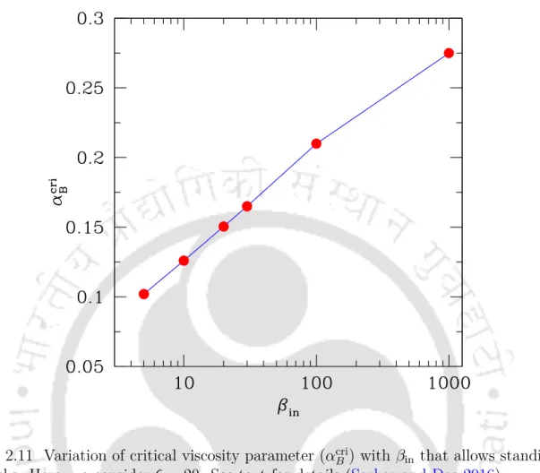 Fig. 2.11 Variation of critical viscosity parameter ( α cri B ) with β in that allows standing shocks