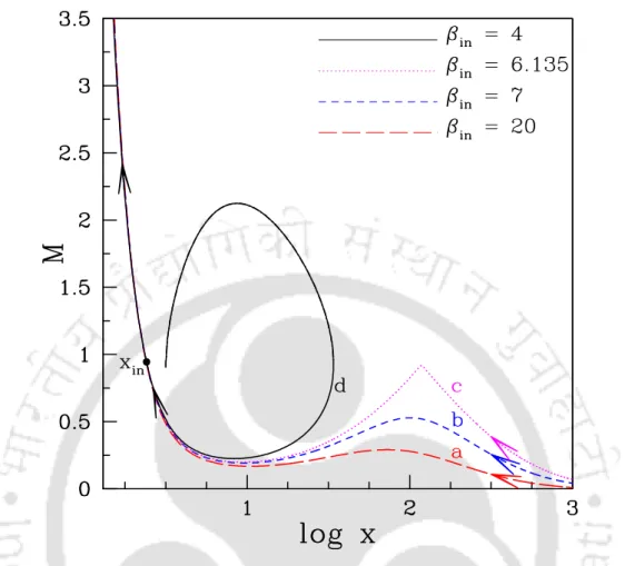 Fig. 3.1 Radial dependence of Mach number ( M = υ/a ) of the accreting matter for different values of plasma β ( β in ) at the inner sonic point x in = 2 
