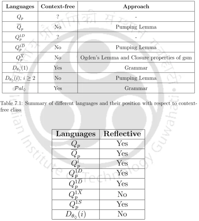 Table 7.1: Summary of different languages and their position with respect to context- context-free class