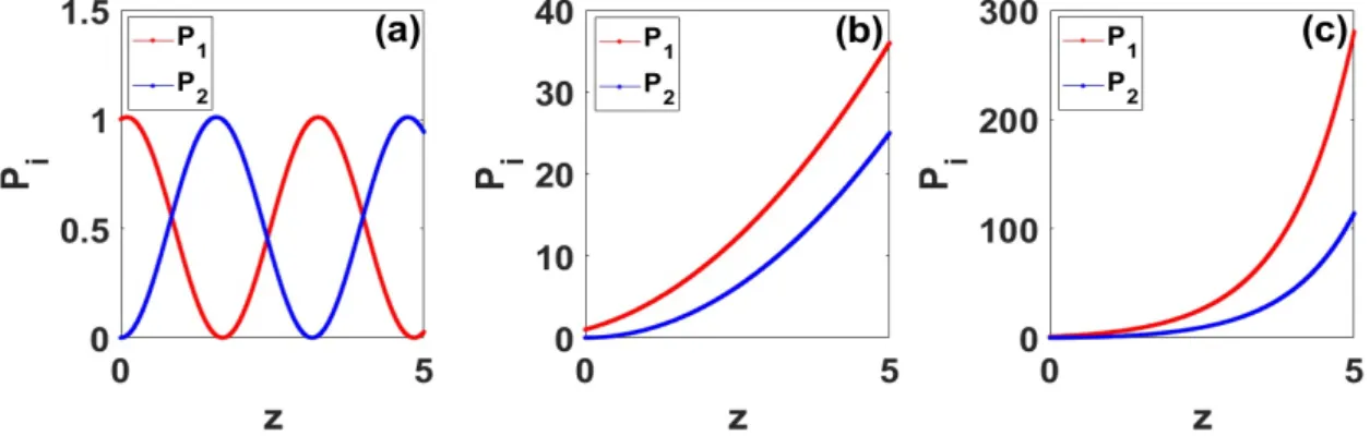 Figure 1.1: Spatial Evolution of Optical Power of the two waveguides for (a) γ = 0.1 (unbroken P T regime) (b) γ = 1 (at the P T threshold) and (c) γ = 1.1 (broken P T regime).