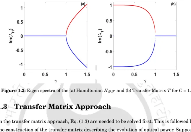 Figure 1.2: Eigen spectra of the (a) Hamiltonian H P T and (b) Transfer Matrix T for C = 1.