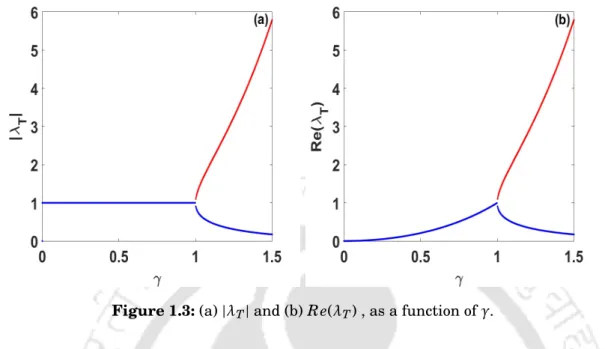 Figure 1.3: (a) | λ T | and (b) R e( λ T ) , as a function of γ .