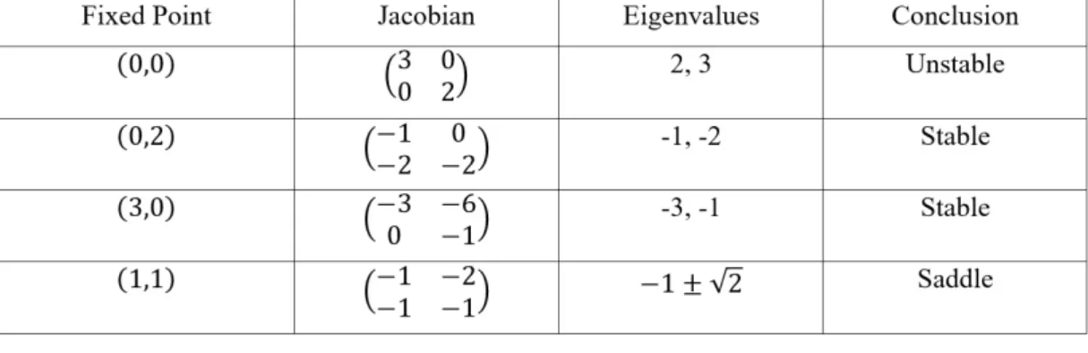 Figure 2.1: Table showing the classification of the fixed points of the Lotka-Volterra Model.