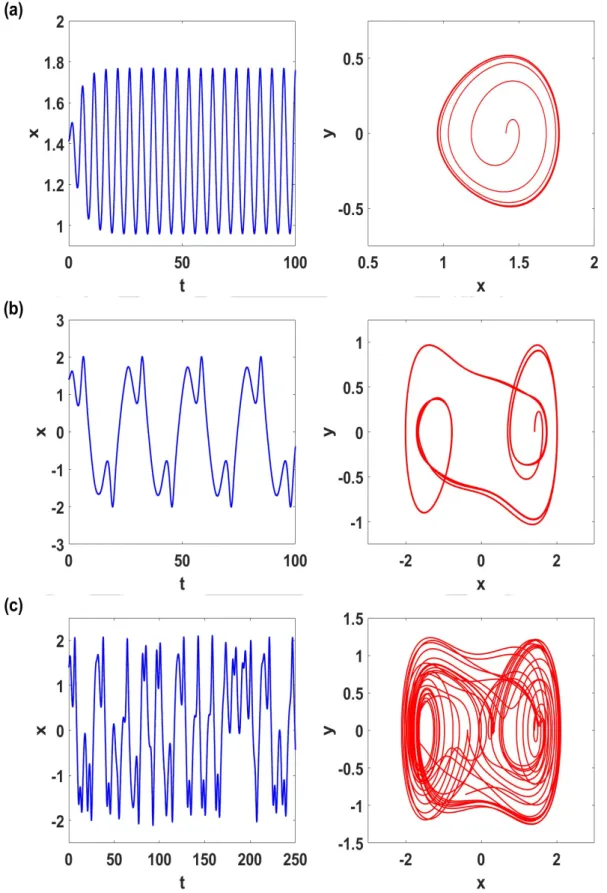 Figure 2.5: Temporal Evolution and Phase Plane of the driven Duffing oscillator (Eq. (2.13)) for γ = 0.3, β = 0.5, η = − 1 and ω = 1.2 in all the cases: (a) f 0 = 0.20, (b) f 0 = 0.5 and (c) f 0 = 0.575.