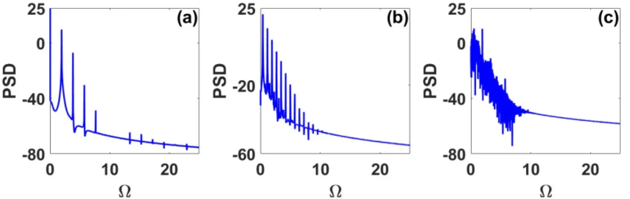 Figure 2.6: Power Spectral Density (P ( Ω )) of the driven Duffing oscillator (Eq. (2.13)) (a) f 0 = 0.2, (b) f 0 = 0.5 and (c) f 0 = 0.575