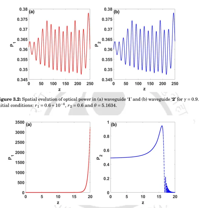 Figure 3.2: Spatial evolution of optical power in (a) waveguide ‘1’ and (b) waveguide ‘2’ for γ = 0.9.