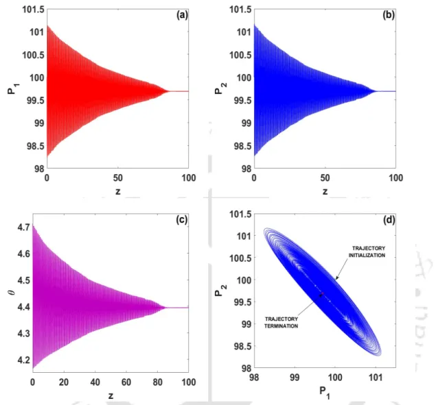 Figure 3.5: (a) Spatial evolution of optical power in waveguide ‘1’ and (b) waveguide ‘2’ (c) Spatial evolution of relative phase lag θ and (d) Phase plane of optical power in both waveguides