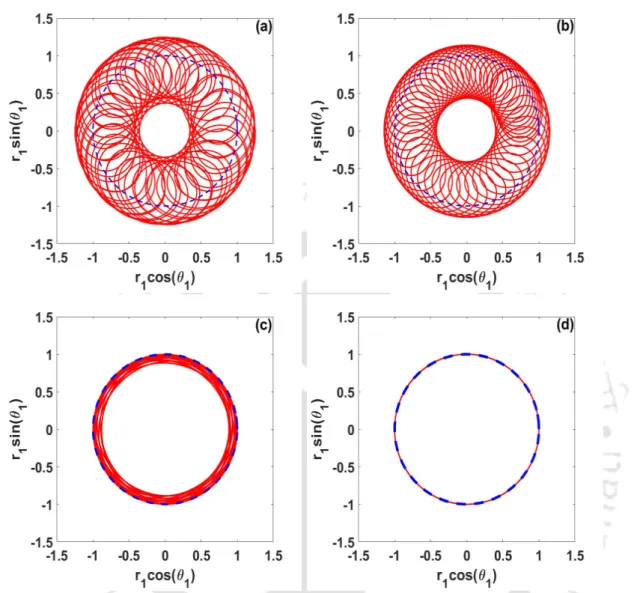 Figure 3.6: Phase Plane trajectory of the real and imaginary component of the field amplitude in waveguide ‘1’ for (a) γ = 0.25, (b) γ = 0.5, (c) γ = 0.99 and (d) γ = 1