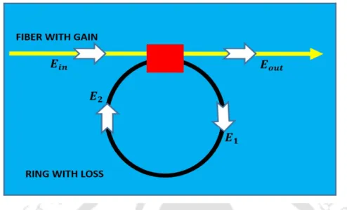 Figure 4.1: Schematic diagram of the SFR resonator structure. The ‘yellow-color’ region represents the fiber with gain, the ‘black-color’ ring represents the resonator with loss and the ‘red-color’ rectangular block is the passive coupling region