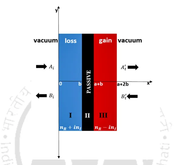 Figure 5.1: Schematic of the dielectric-nanofilm-dielectric multilayered structure. ‘b’ is the length of the active regions (colored red and blue) and ‘a’ is the length of the nanofilm region (colored black).