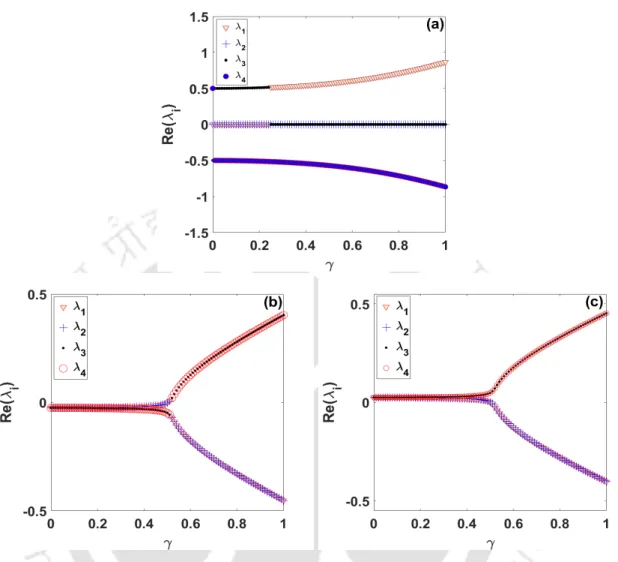 Figure 6.1: Real component of the Jacobian eigenvalues of the P T -Symmetric Liénard oscillator for (a) FP1, (b) FP2 and (c) FP3
