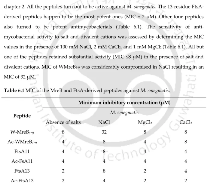 Table 6.1 MIC of the MreB and FtsA-derived peptides against M. smegmatis. 