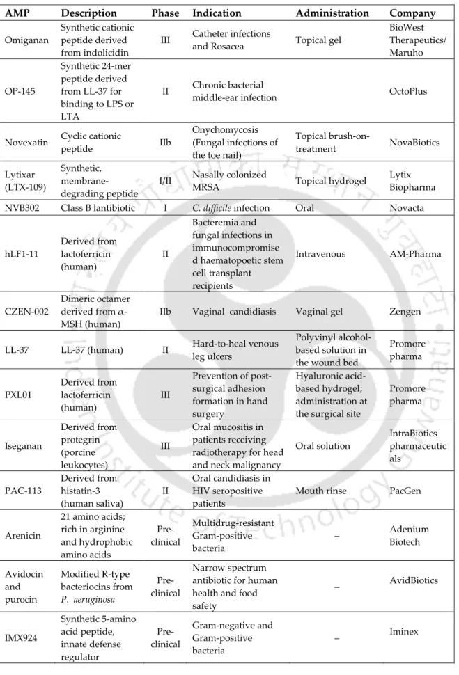 Table 1.6 List of antimicrobial peptides in clinical trials [26, 199] 