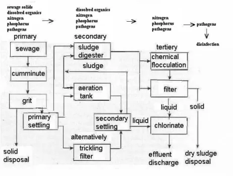 Figure 3: Conventional sewage treatment 