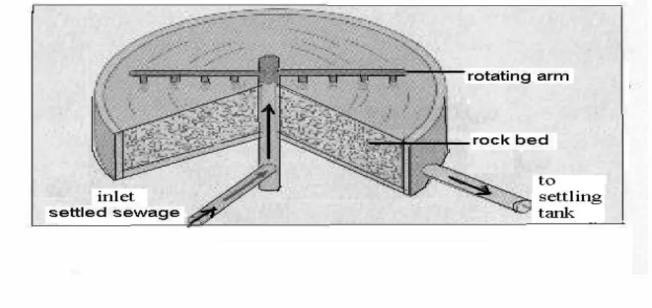 Figure 4: Trickling filter 