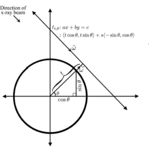 Figure 1.2: Parametric representation of line ax + by = c