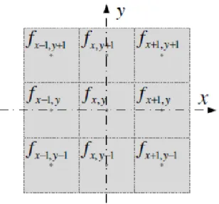 Figure 5.2: Position relationship between f x,y and its neighboring pixels.