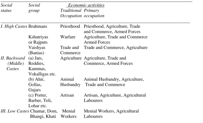 Table 2: Caste based on division of occupation 