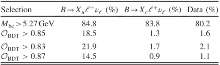 TABLE II. The selection efficiencies for B → X u l þ ν l signal, B → X c l þ ν l , and for data are listed after the reconstruction of the B tag and lepton candidate