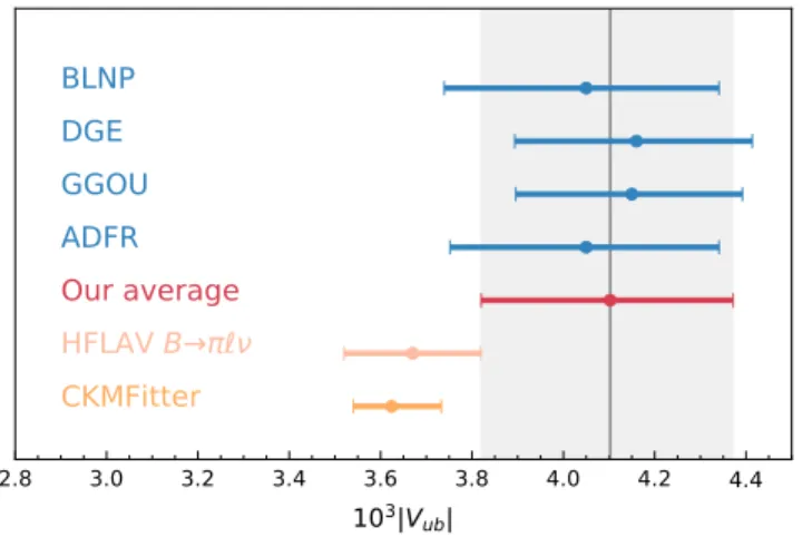 FIG. 12. The obtained values of j V ub j from the four calculations and the arithmetic average is compared to the determination from exclusive B → πl þ ν l and the expectation from CKM unitarity [77] without the direct constraints from semileptonic and lep