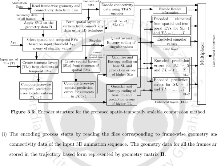 Figure 3.6: Encoder structure for the proposed spatio-temporally scalable compression method