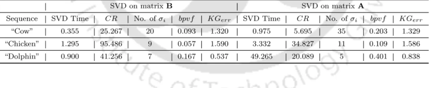 Table 3.1 compares the compression parameters obtained by applying the SVD on B and A.