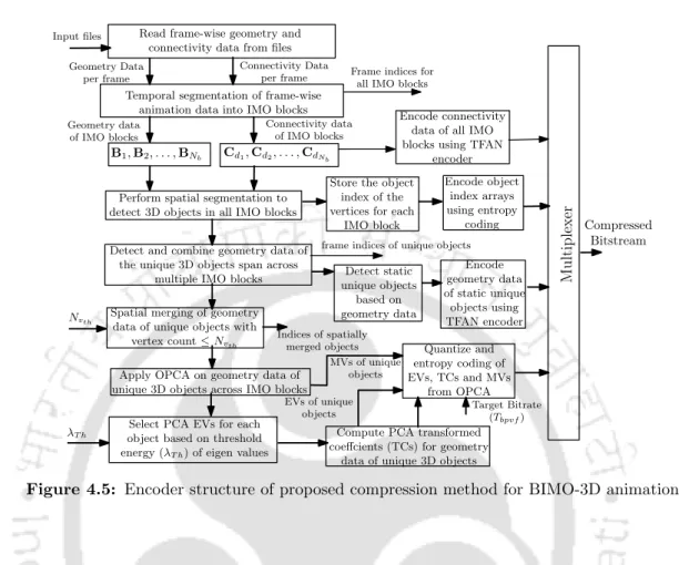 Figure 4.5: Encoder structure of proposed compression method for BIMO-3D animation