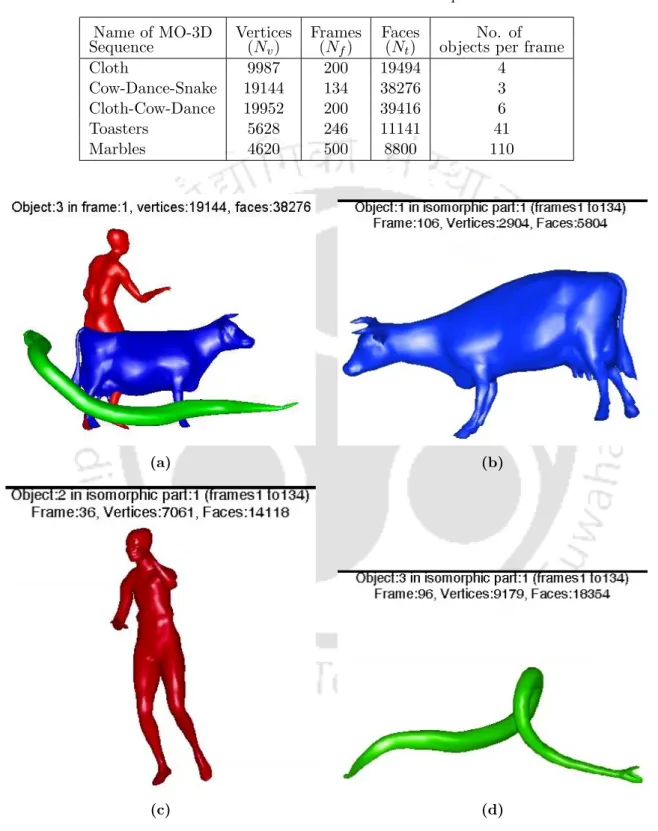 Table 4.1: Details of IMO-3D animation sequences Name of MO-3D Vertices Frames Faces No