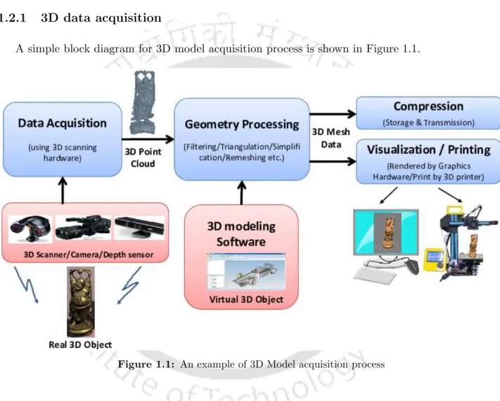 Figure 1.1: An example of 3D Model acquisition process