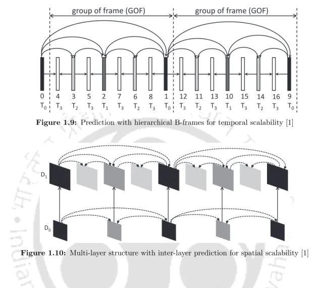 Figure 1.9: Prediction with hierarchical B-frames for temporal scalability [1]