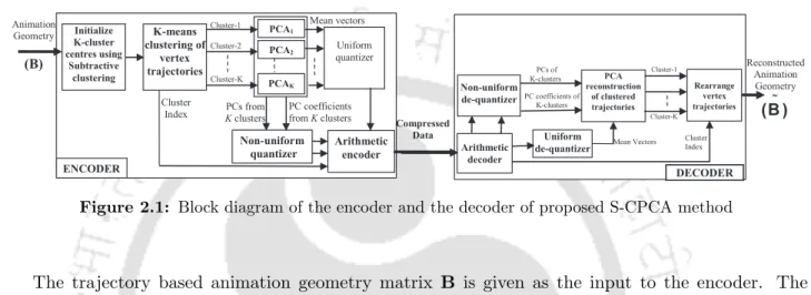 Figure 2.1: Block diagram of the encoder and the decoder of proposed S-CPCA method