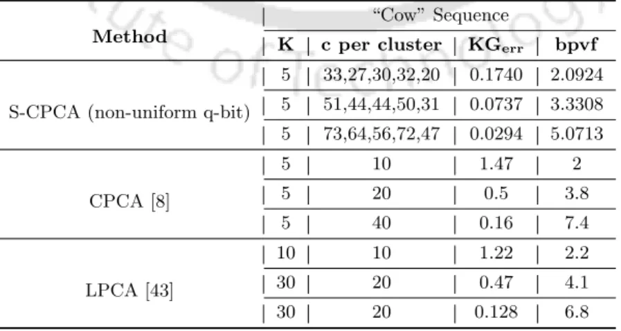 Table 2.5: Comparison of proposed S-CPCA with other methods on“Cow” sequence