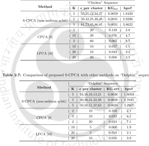Table 2.6: Comparison of proposed S-CPCA with other methods on “Chicken” sequence