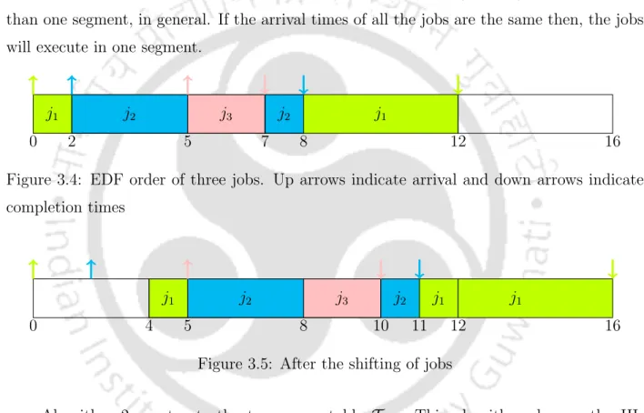 Figure 3.4: EDF order of three jobs. Up arrows indicate arrival and down arrows indicate completion times