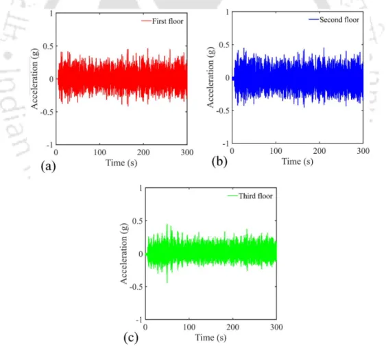 Figure 3.4 Dynamic response of shear building subjected to WNBE for a) first floor, b) 