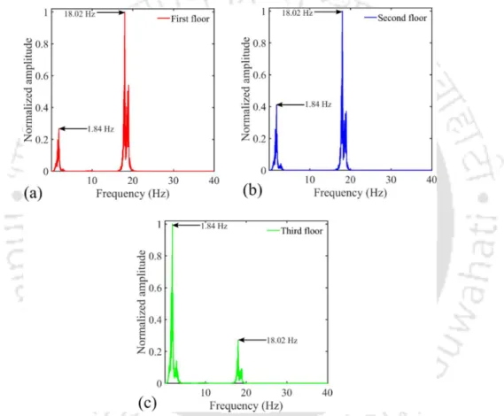 Figure 3.5 Frequency spectra of shear building subjected to WNBE for a) first floor, b)  second floor and c) third floor 