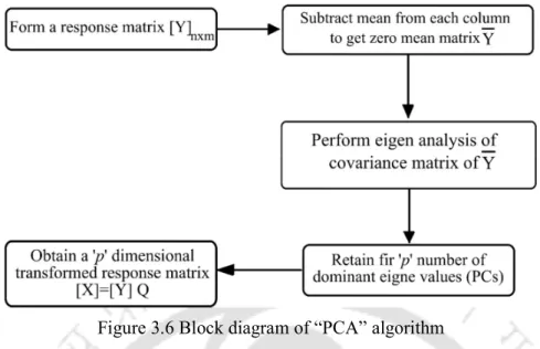 Figure 3.6 Block diagram of “PCA” algorithm 