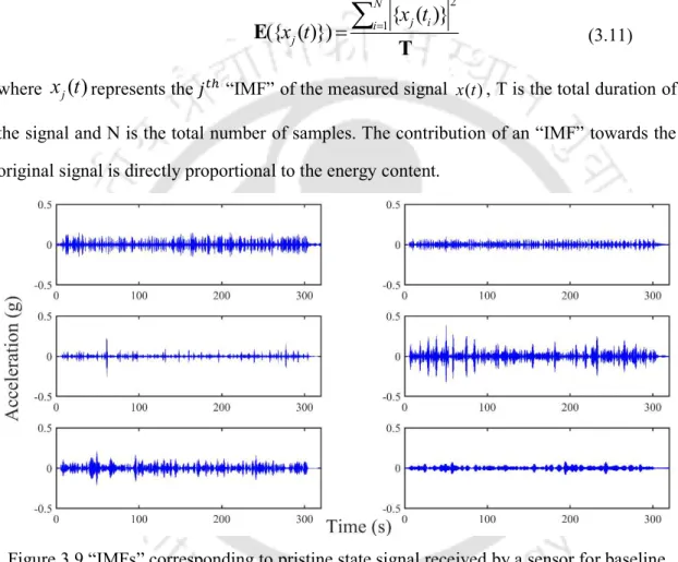 Figure 3.9 “IMFs” corresponding to pristine state signal received by a sensor for baseline  state of system 