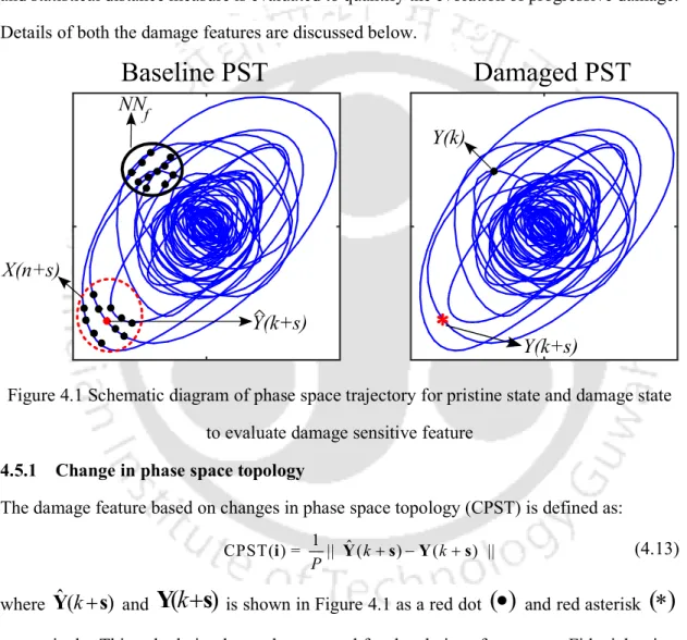 Figure 4.1 Schematic diagram of phase space trajectory for pristine state and damage state  to evaluate damage sensitive feature 