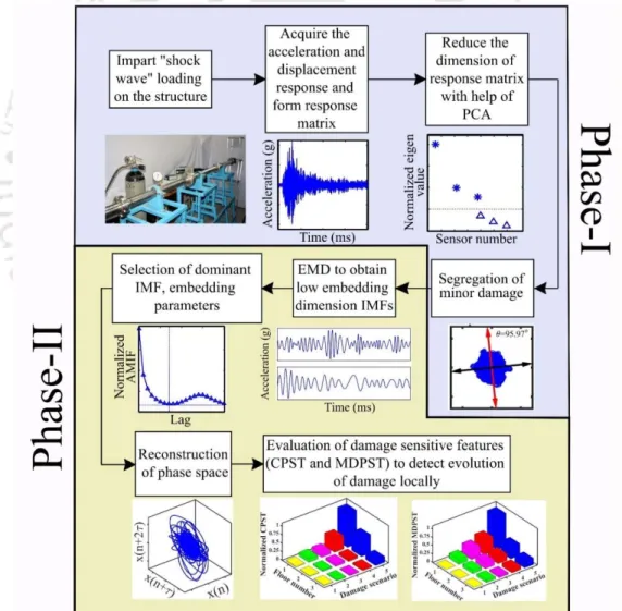 Figure 4.2 Flowchart of the proposed damage detection algorithm that explores 