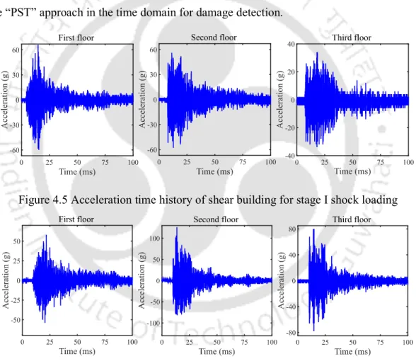 Figure 4.5 Acceleration time history of shear building for stage I shock loading 