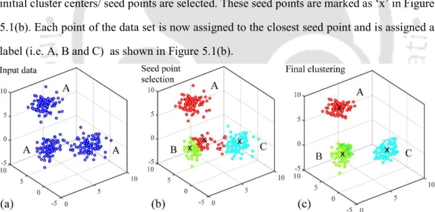 The pictorial representation of K-means --  clustering is shown in Figure 5.1. Figure 5.1(a)  shows three different clusters with only one label assigned (i.e