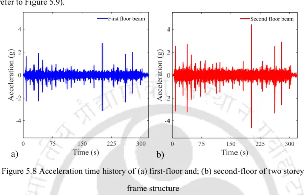 Figure 5.8 Acceleration time history of (a) first-floor and; (b) second-floor of two storey  frame structure 