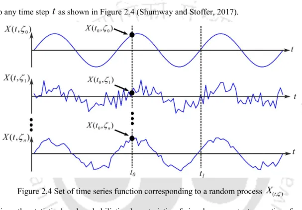 Figure 2.4 Set of time series function corresponding to a random process  X ( , ) t 