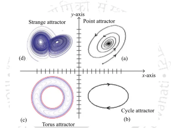 Figure 2.6 Types of attractors represented in 2-dimensional phase space; (a) point attractor,  (b) cycle attractor, (c) torus attractor, (d) strange attractor (Adewumi et al., 2016) 