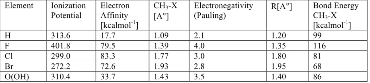 Table 1: Data for different physical properties of elements Element  Ionization 