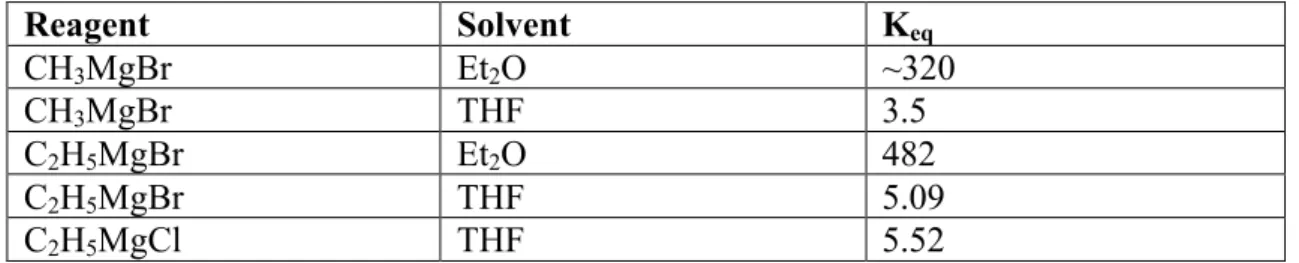 Table 2: Equilibrium constant values for various Grignard reagents in Et 2 O and THF  solvent 
