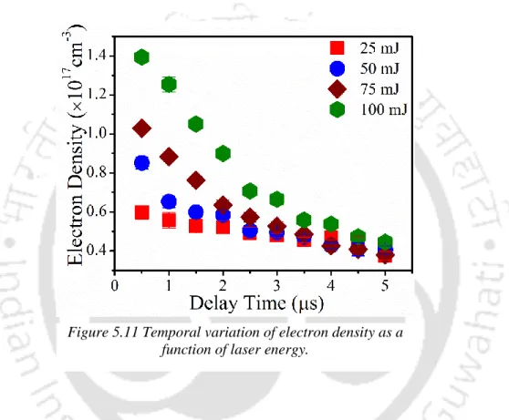 Figure 5.11 Temporal variation of electron density as a  function of laser energy. 