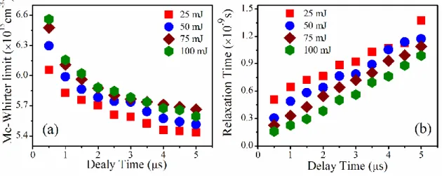 Figure 5.13 Temporal evolution of (a) minimum electron density for LTE and (b) relaxation  time at different laser energies